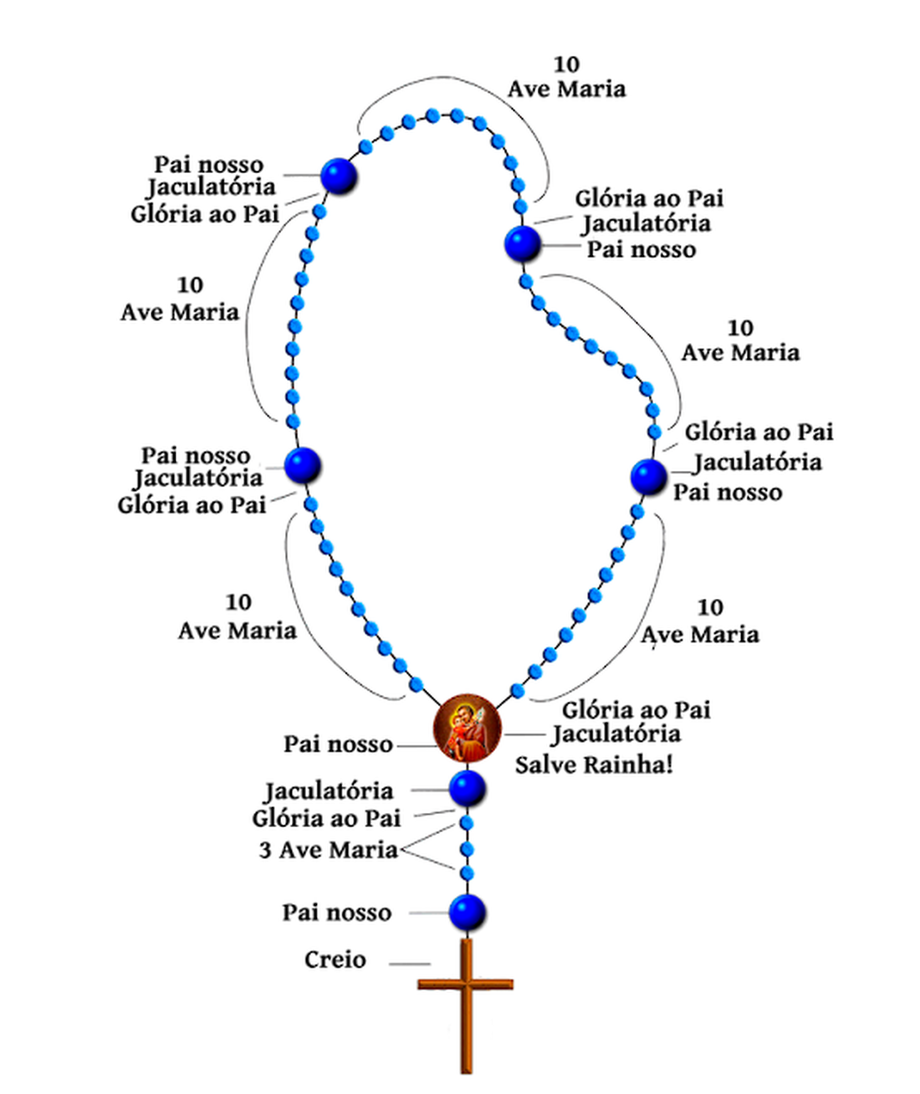 Esquema do Santo Rosário